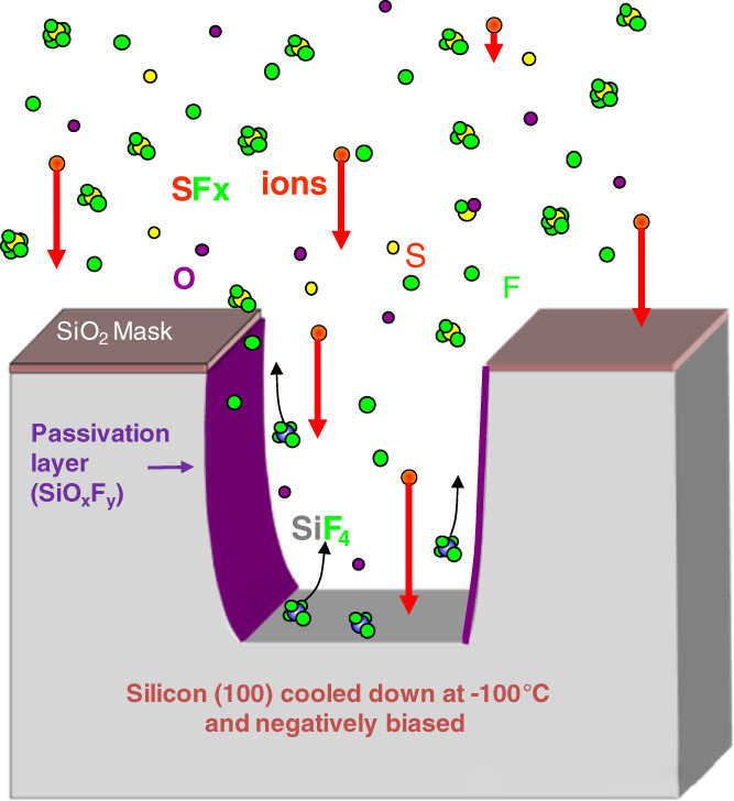 건식 에칭 중에 측벽이 구부러지는 이유
